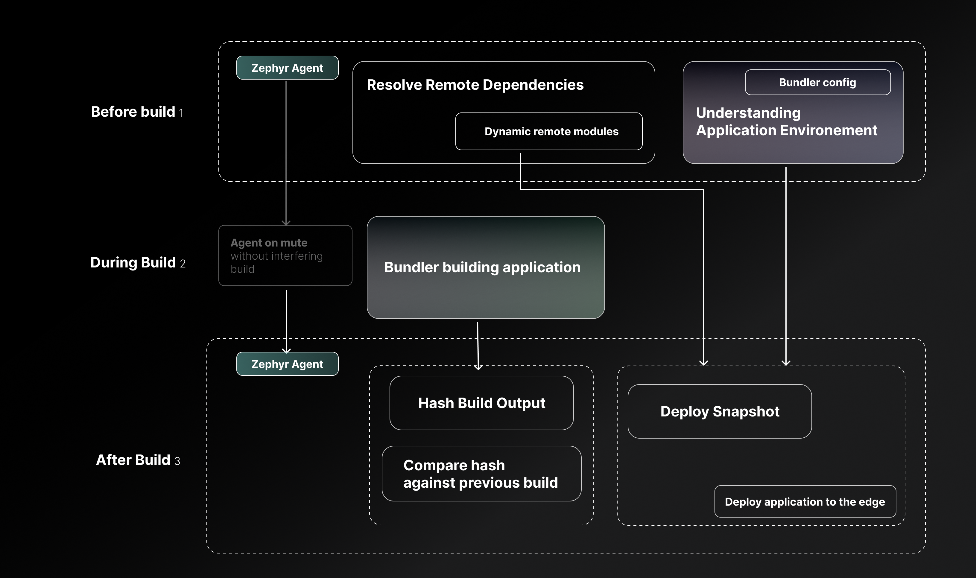 How Zephyr works